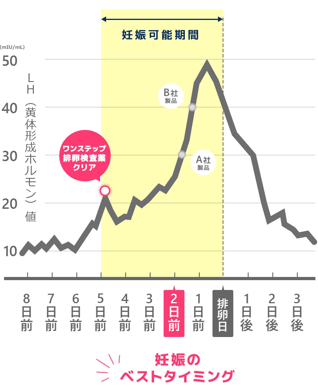 ドクターズチョイス ワンステップ排卵検査薬クリア50本 : 排卵